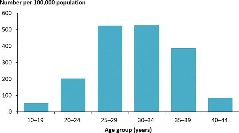 Gestational Diabetes Age Graph